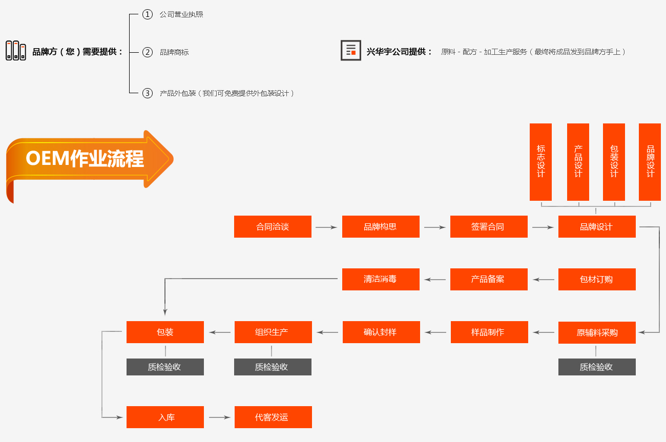 OEM加工流程